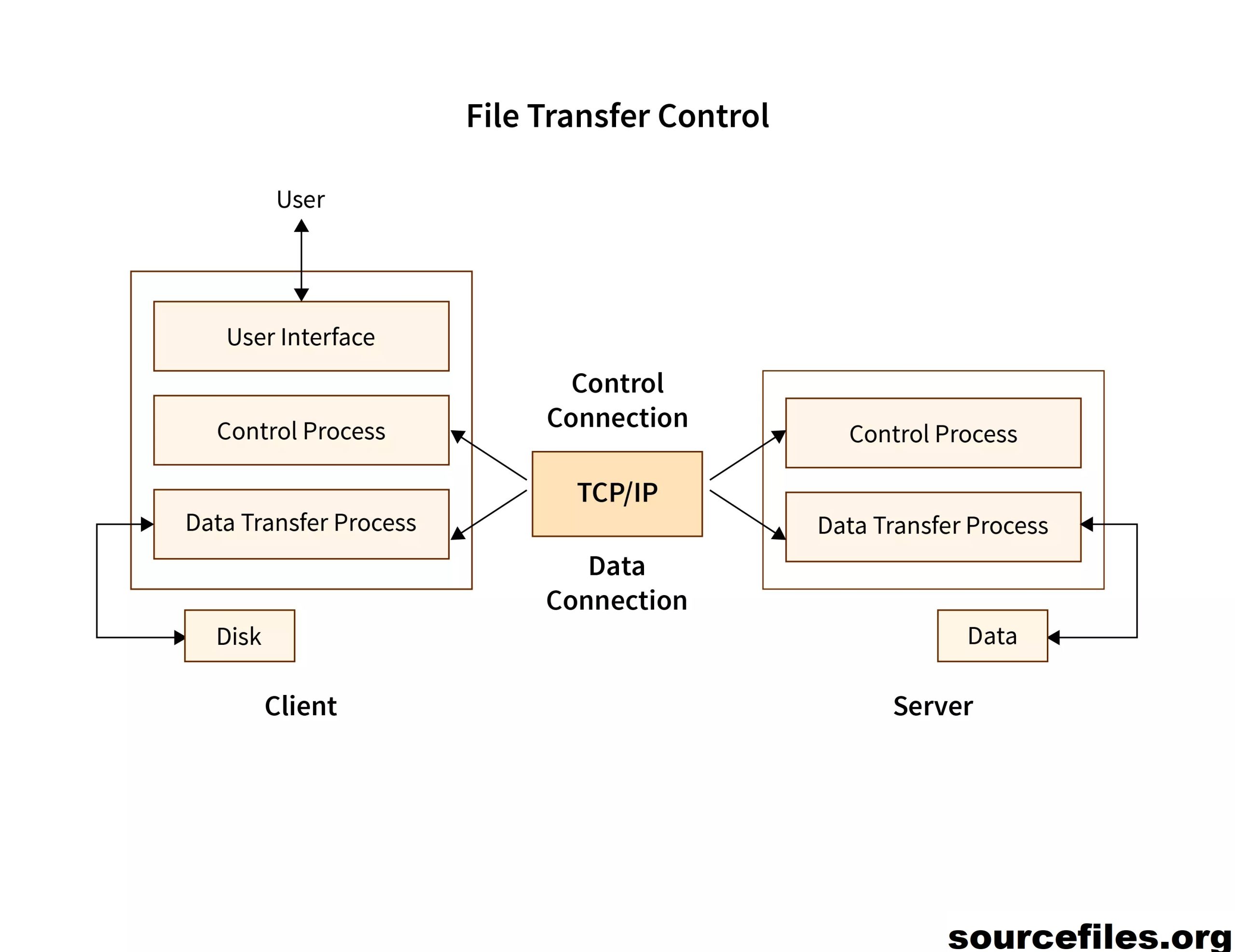 Apa Itu File Transfer Protocol Ftp Dan Apa Kegunaannya Source Files 